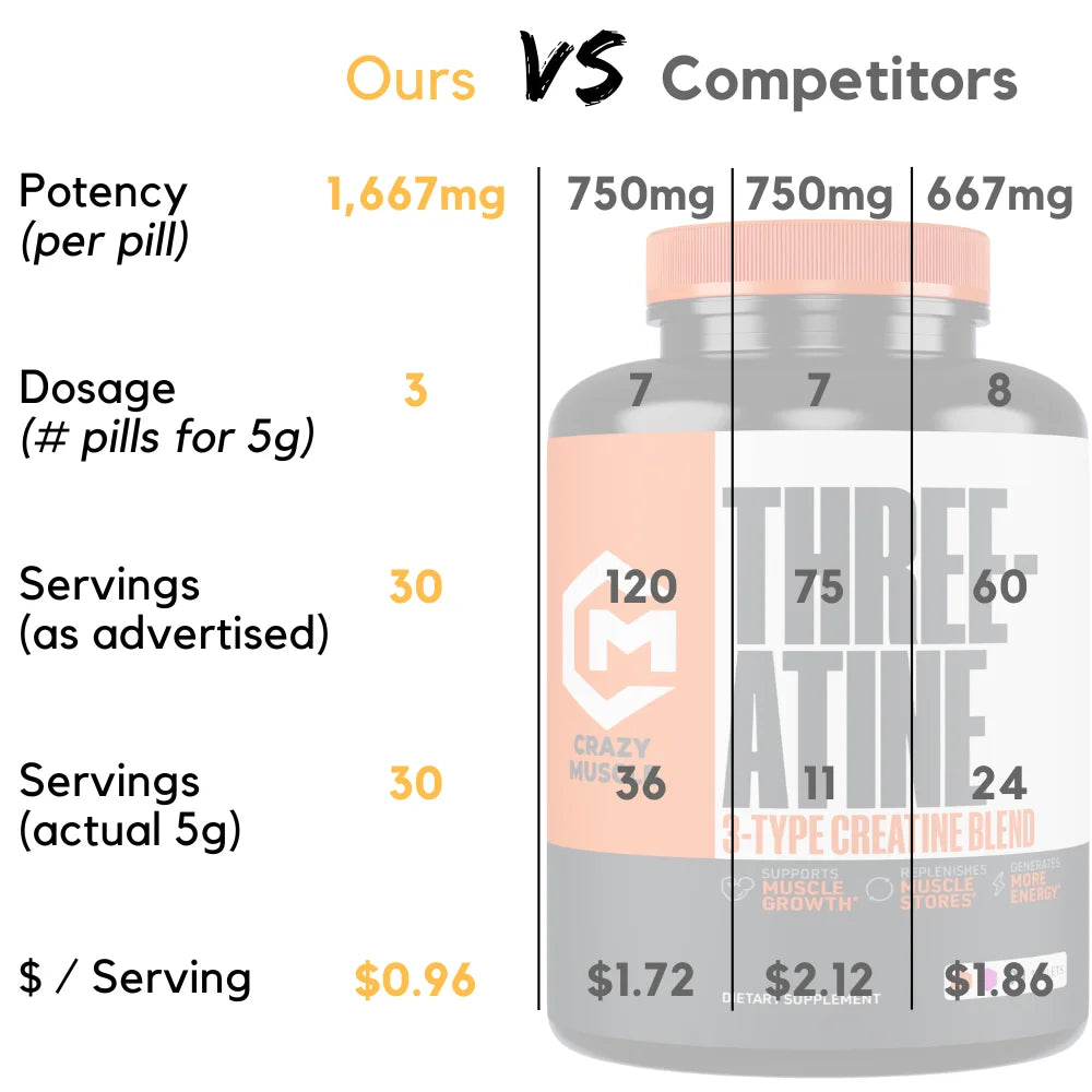 Creatine Pills - 100% Keto Pre Workout to Build Muscle by  - 90 Tablets
